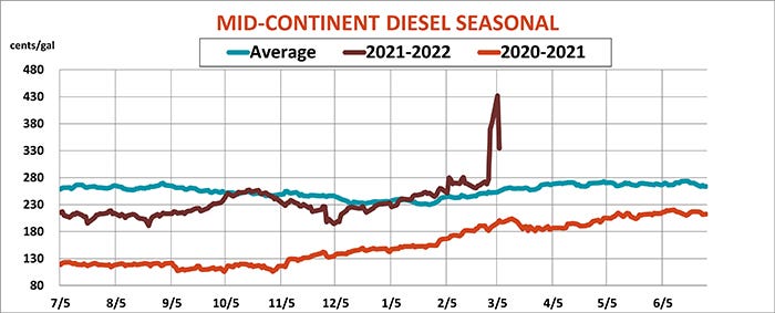 Mid-continent diesel seasonal
