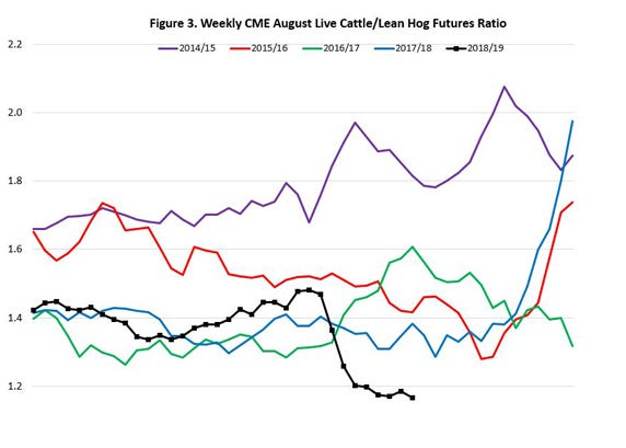 Weekly CME August Live Cattle/Lean Hog Futures Ratio