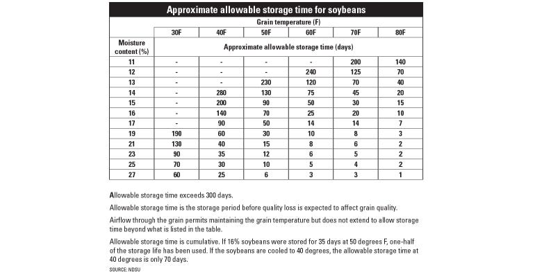 table soybean storage times