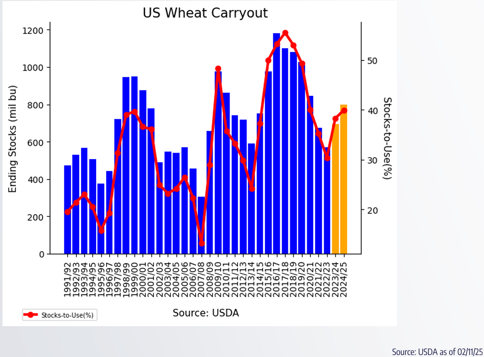 Mar_6_US_wheat_ending_stocks.png