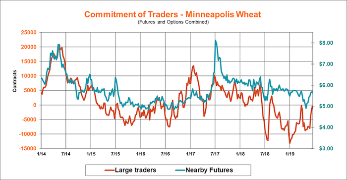 commitment-traders-minneapolis-wheat-062119.png