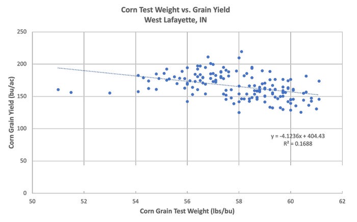 Corn test weight vs. grain yield chart