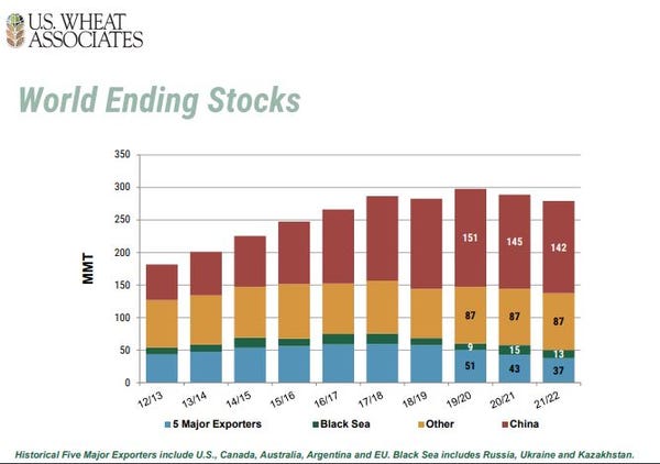 Chart of world ending stocks each year of wheat