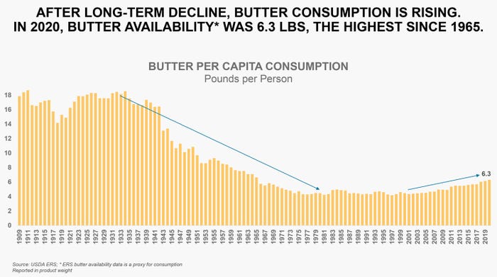 butter consumption graph