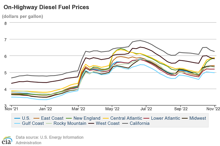 Diesel prices over time graph