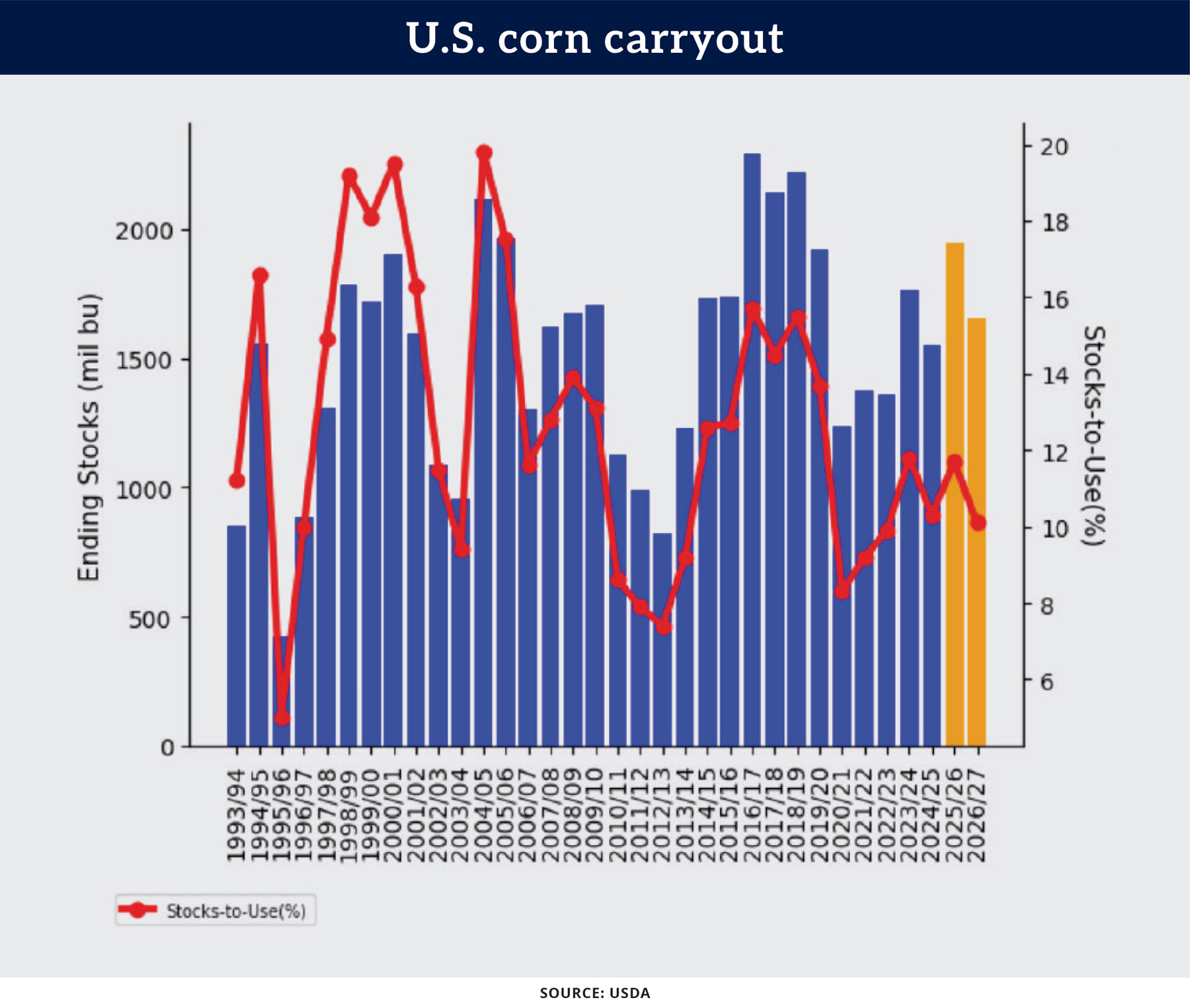 Chart: U.S. corn carryout
