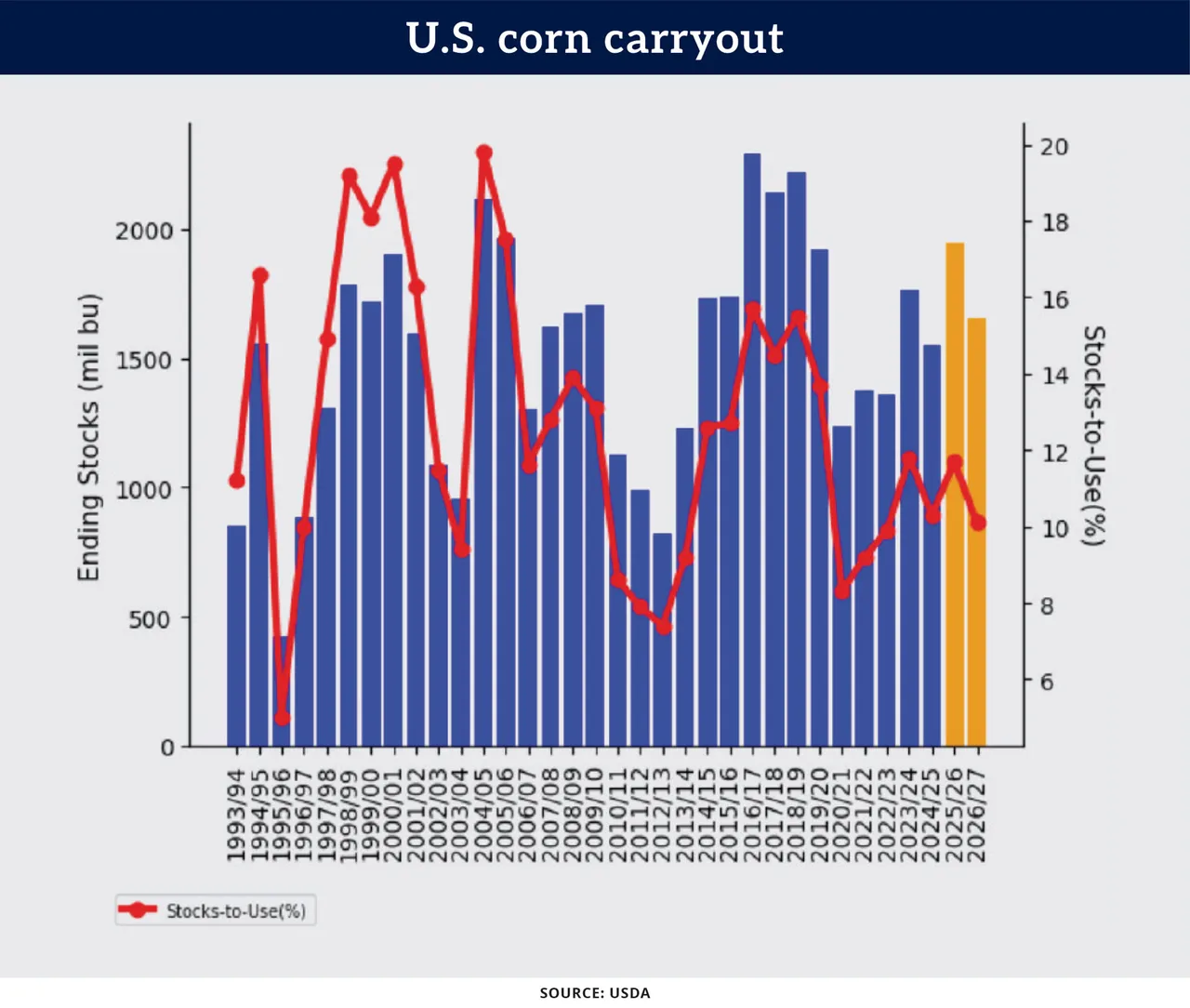 Chart: U.S. corn carryout