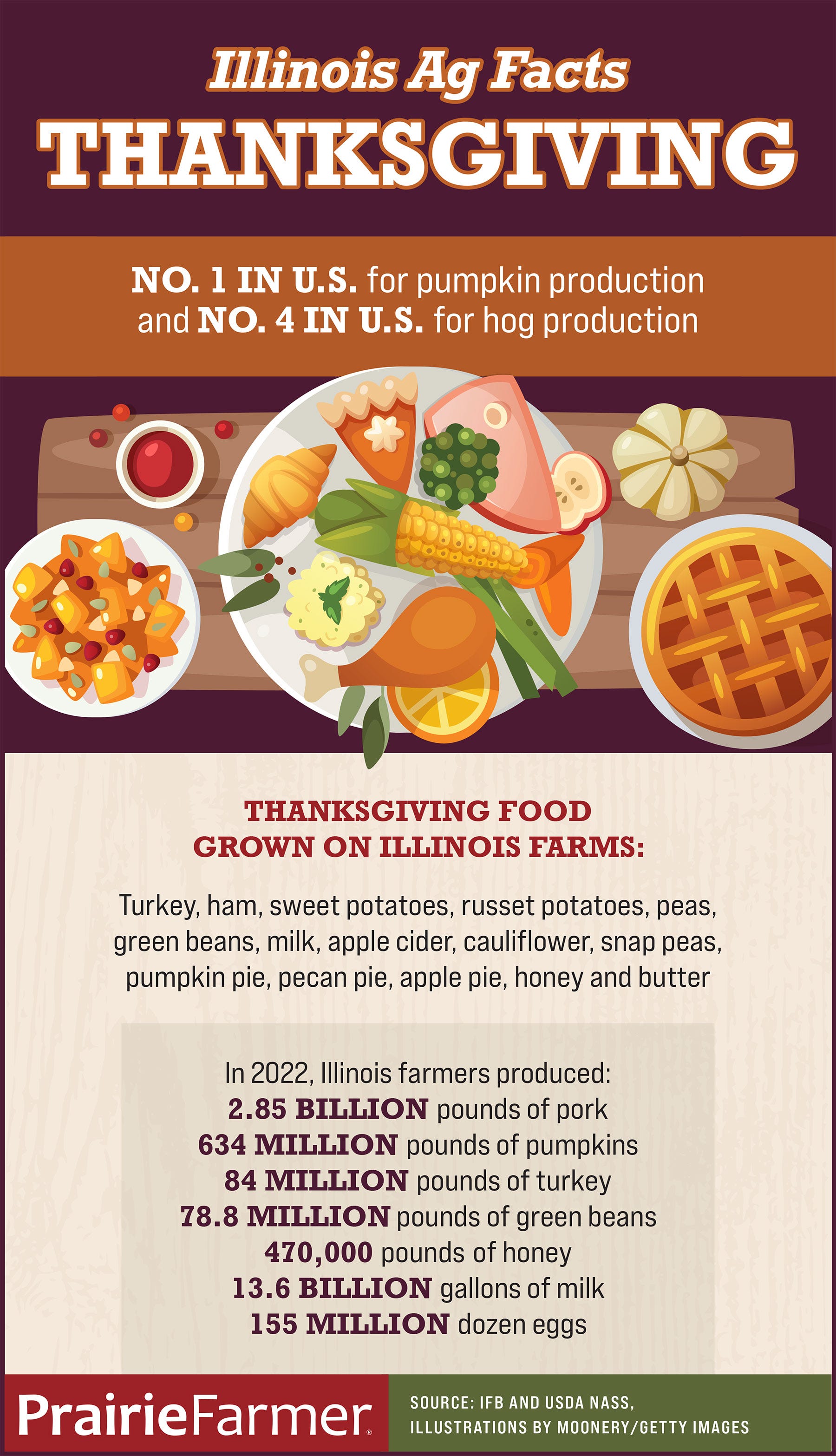 An infographic outlining Thanksgiving Illinois agriculture facts