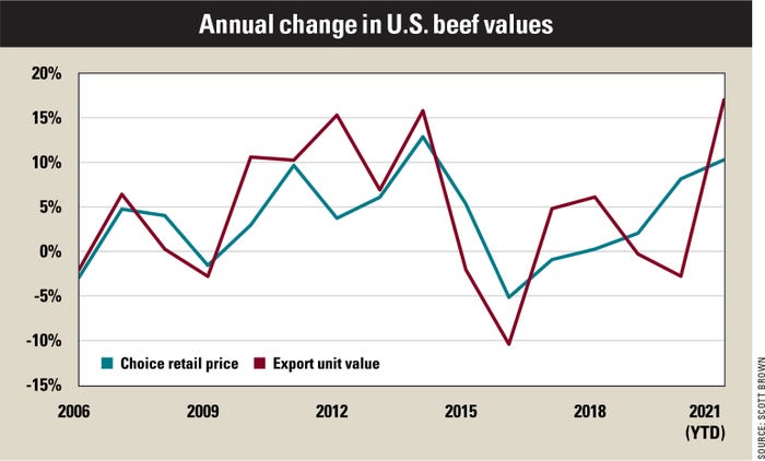 Annual change in U.S. beef values chart