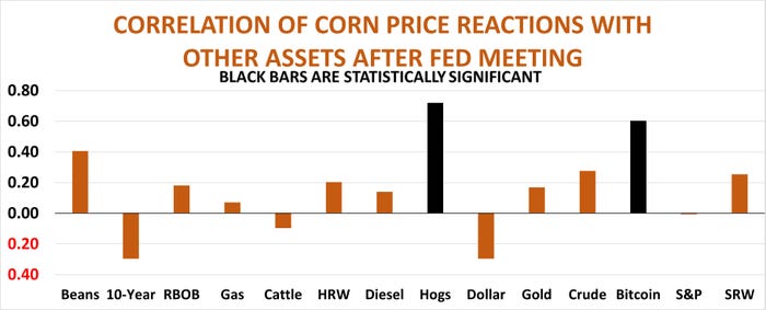 Correlation of corn price reactions