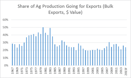 ag-trades-exports-figure 3