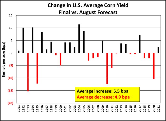 Change in U.S. average corn yield