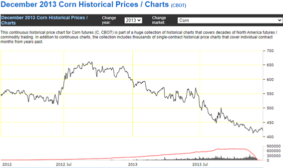 December 2013 corn historical prices