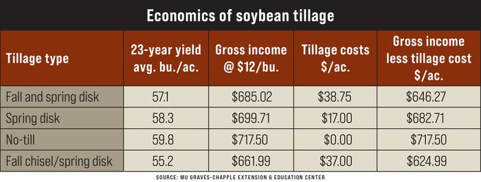 A graphic table showcasing the economics of soybean tillage