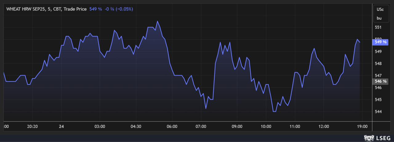 Kansas City HRW contracts earned some good gains on Thursday, with September futures up almost 1% today.