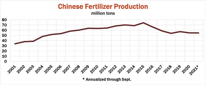 Chinese fertilizer production by year graph