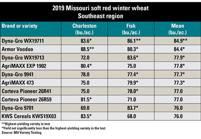 Yield summary table for Missouri soft red winter wheat, southeast region