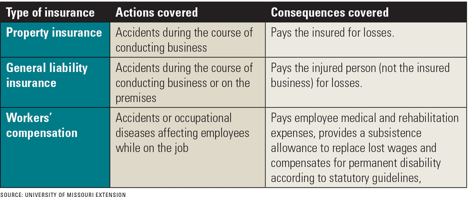 Know what your farm insurance covers and what it doesn&rsquo;t