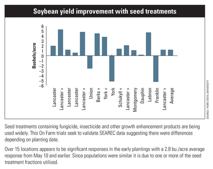Soybean yield improvement with seed treatments chart