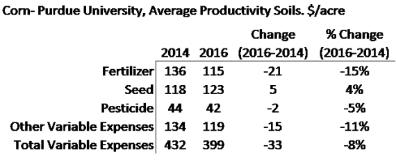Table 3. Key Crop Budget Expenses, 2014 and 2016. Average Productivity Soils. $/acre.