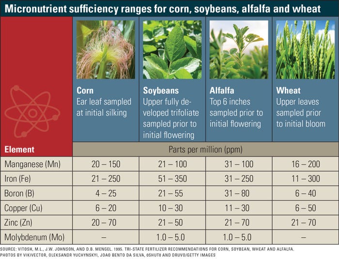 Micronutrient sufficiency ranges for corn, soybeans, alfalfa and wheat table