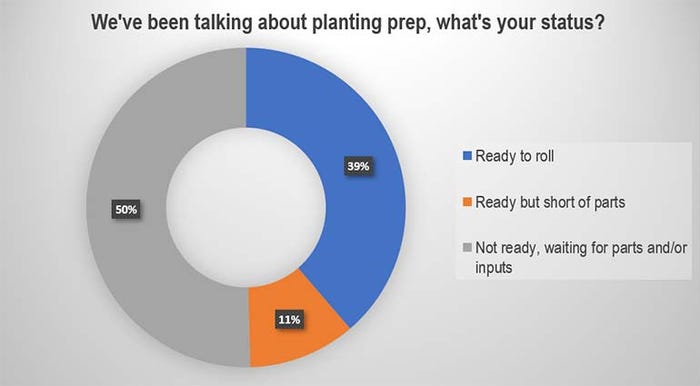 Planting prep poll results - Farm Progress PANEL