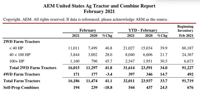 AEM-U.S. Ag Tractor And Combine Report