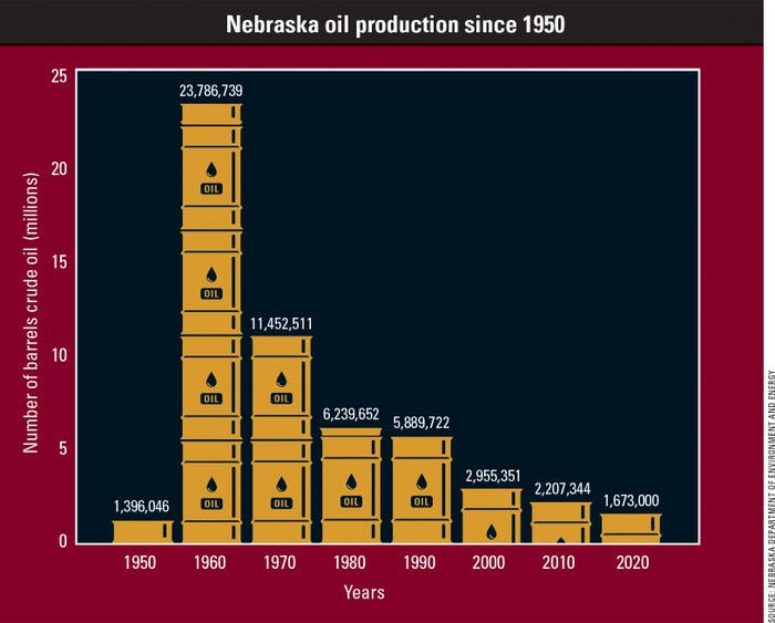  Nebraska oil production since 1950 chart