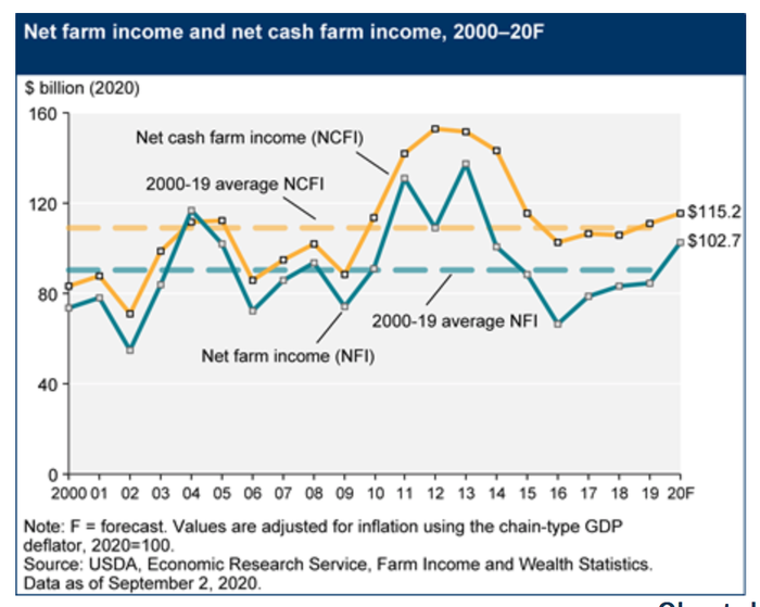 Net farm income and net cash farm income
