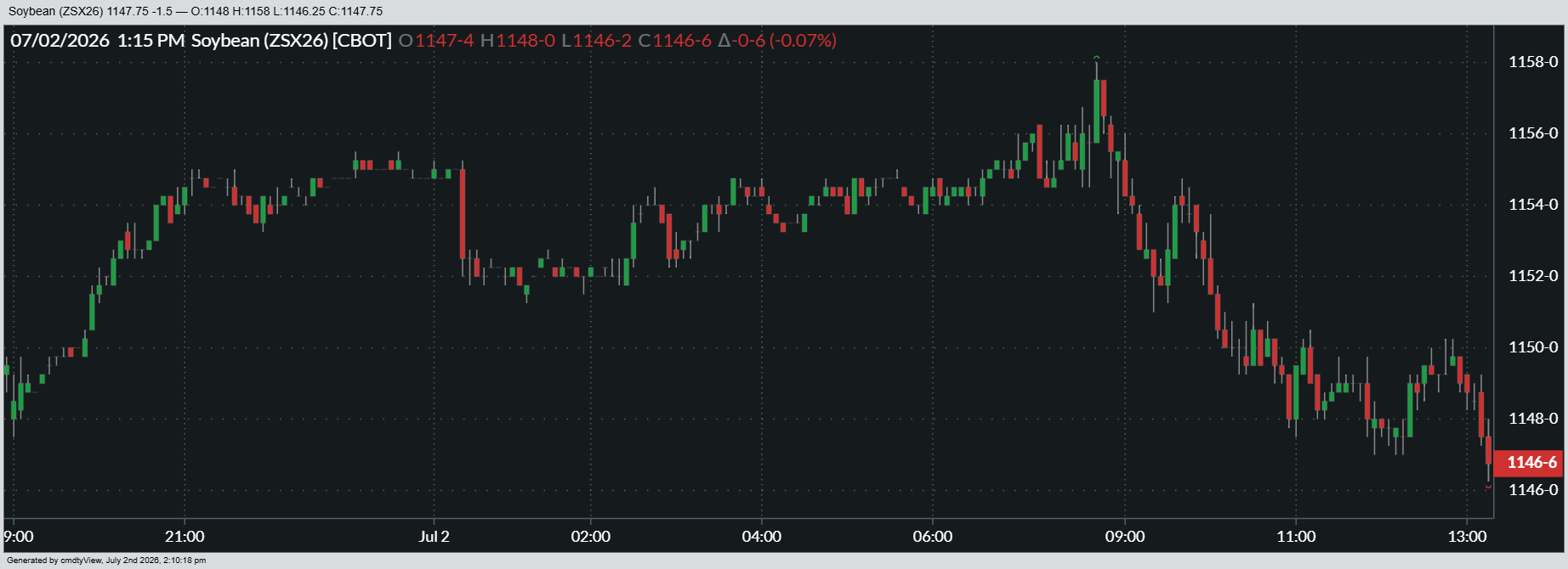 Here’s a look at how November soybean futures performed on Thursday.
