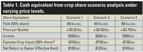 Table 1. Cash equivalent from crop share scenario analysis under varying price levels. 