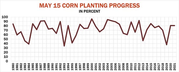 May 15 corn planting progress