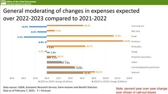 Bar graph showing general moderating of changes in expenses expected over 2022-23 compared to 2021-22