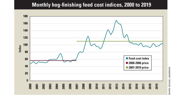 Monthly hog-finishing feed costs indicies
