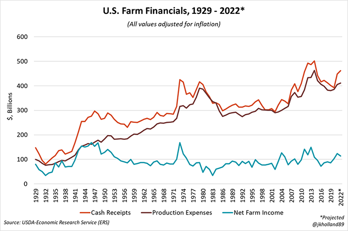 U.S. farm financials 1929-2022