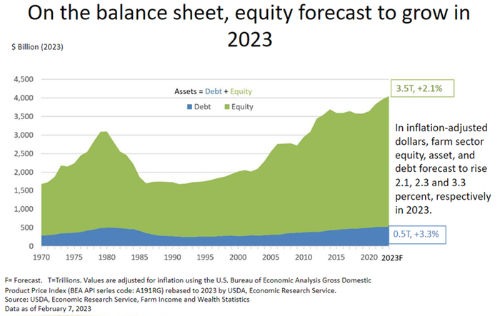 Graph showing farm equity is expected to grow in 2023.
