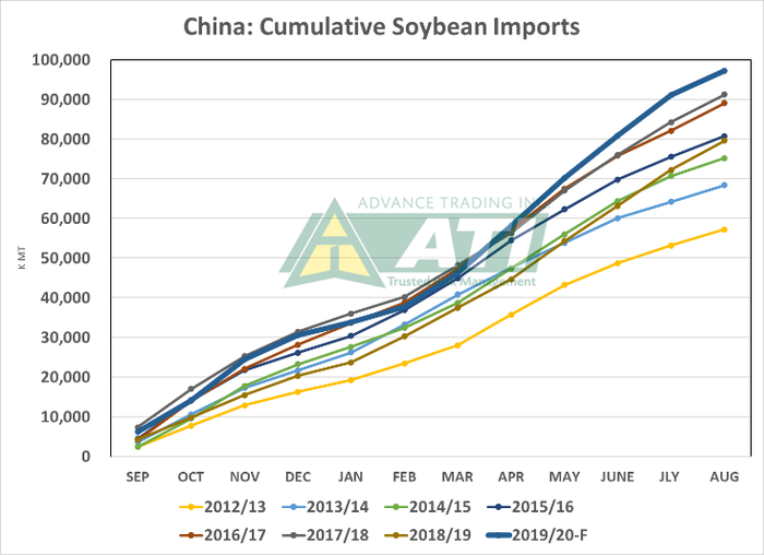 China Cumulative Soybean Imports