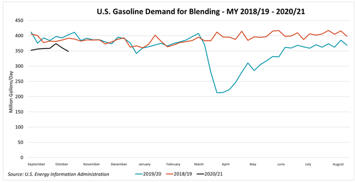U.S. gasoline demand for blending - MY2018-19 - 2020-21