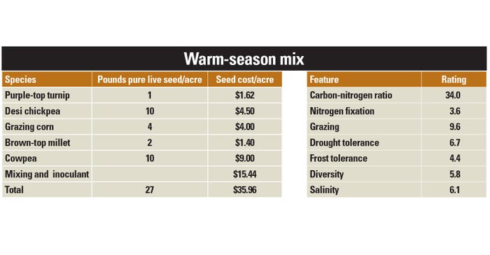 table warm-season mix