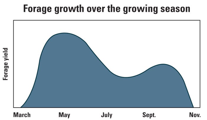 Forage growth over the growing season chart
