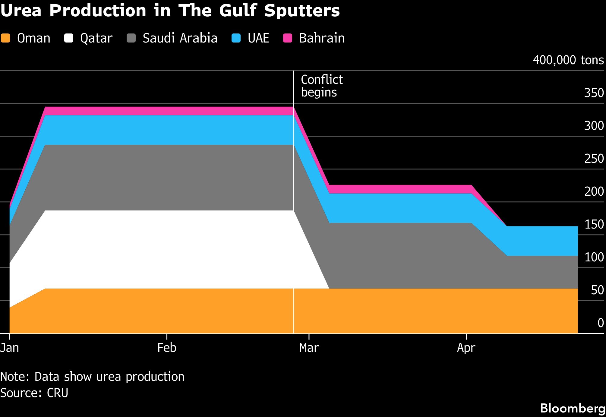 Graph of Urea production in the Gulf by country since war began