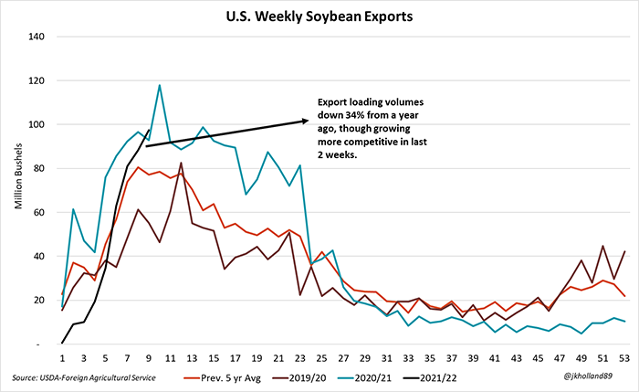 U.S. Weekly Soybean Exports