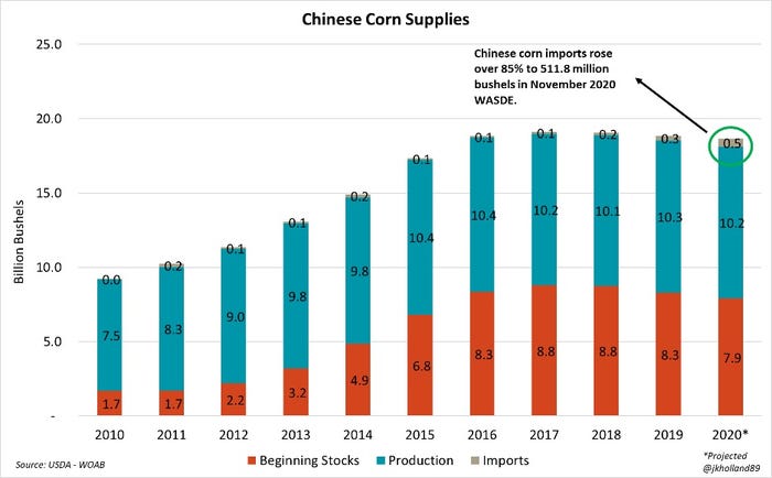 graphic showing Chinese corn supplies
