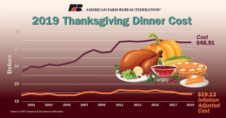 Graphic showing price of Thanksgiving meal according to AFBF survey