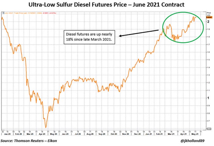 ultra-low sulfur diesel futures price - June 2021 contract