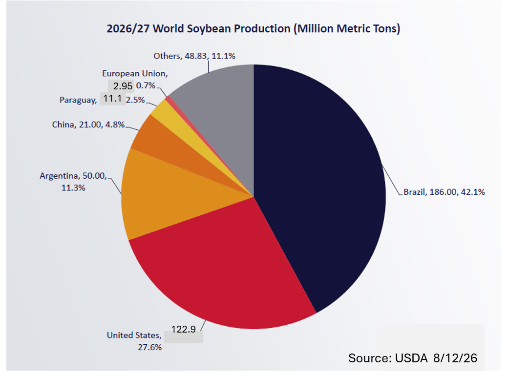 2026-27 World Soybean Production