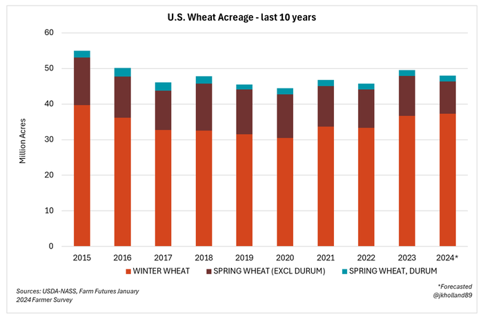 FF_US_wheat_acreage_24.PNG