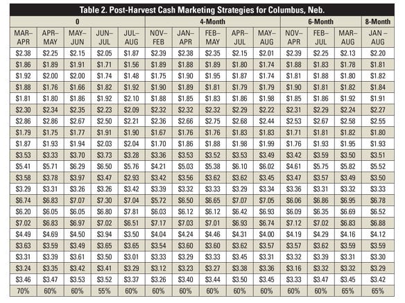Table 2. Post-Harvest Cash Marketing Strategies for Columbus, Neb.