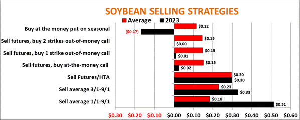 Soybean_selling_strategiges.png