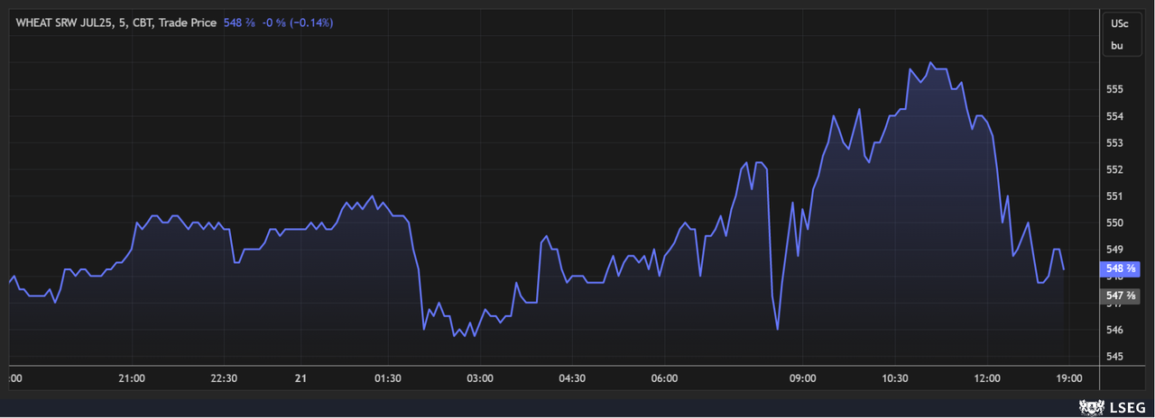 Wheat saw variable gains in midweek trading. July Chicago SRW futures were up around 0.4% today.